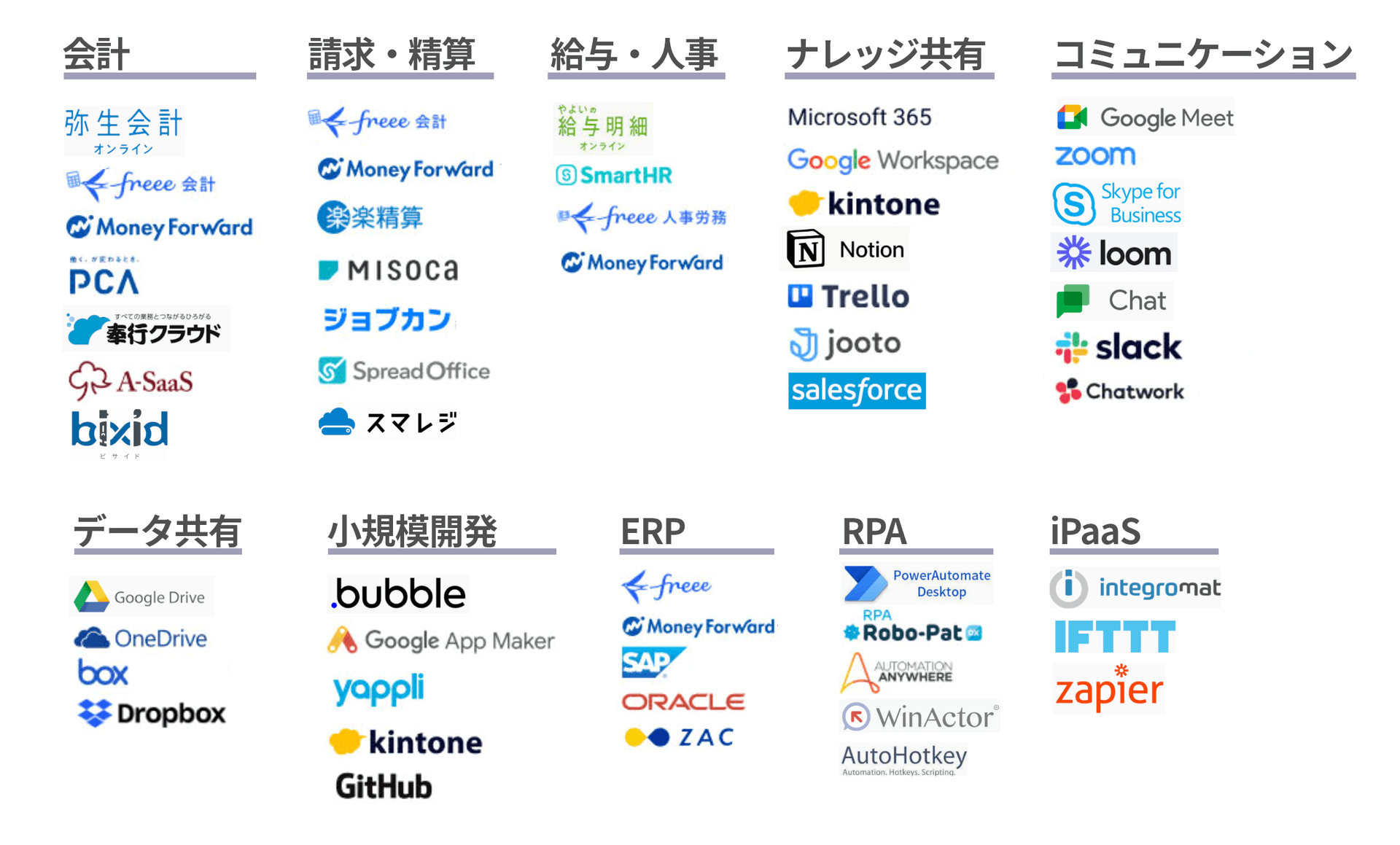 SaaSカテゴリ別サービス一覧図