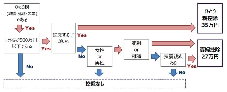 寡婦控除・ひとり親控除の判定チャート